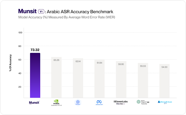 CNTXT AI تطلق " ﻣﻨﺼُﺖِ ": ﻧﻤﻮﺫﺝ ﺍﻟﺘﻌﺮﻑ ﻋﻠﻰ ﺍﻟﻜﻼﻡ ﺍﻟﻌﺮﺑﻲ ﺍﻷﻛﺜﺮ ﺩﻗﺔ في العالم